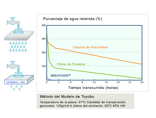 Alta transpirabilidad del Breathair