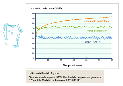 Humedad que disipa Breathair