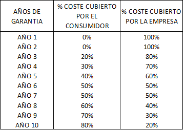 tabla costes garantia 10 años